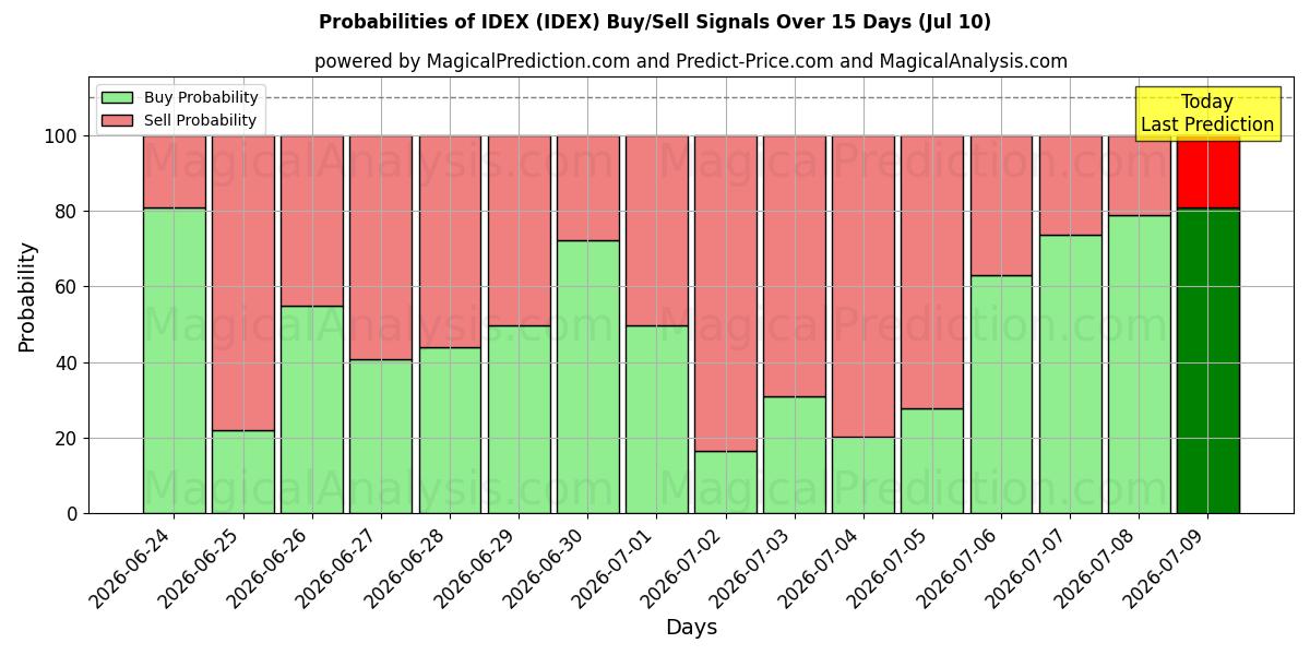 Probabilities of IDEX (IDEX) Buy/Sell Signals Using Several AI Models Over 5 Days (10 Jul) 