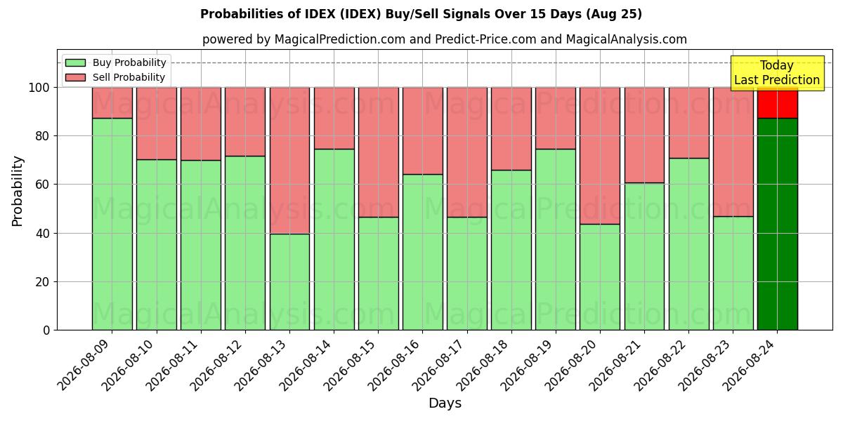 Probabilities of IDEX (IDEX) Buy/Sell Signals Using Several AI Models Over 5 Days (25 Aug) 