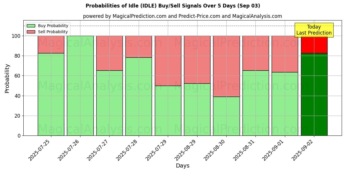 Probabilità di segnali di acquisto/vendita Oziare (IDLE) utilizzando diversi modelli IA su 10 giorni (03 Sep) Probabilities of Oziare (IDLE) Buy/Sell Signals Using Several AI Models Over 5 Days (03 Sep)
