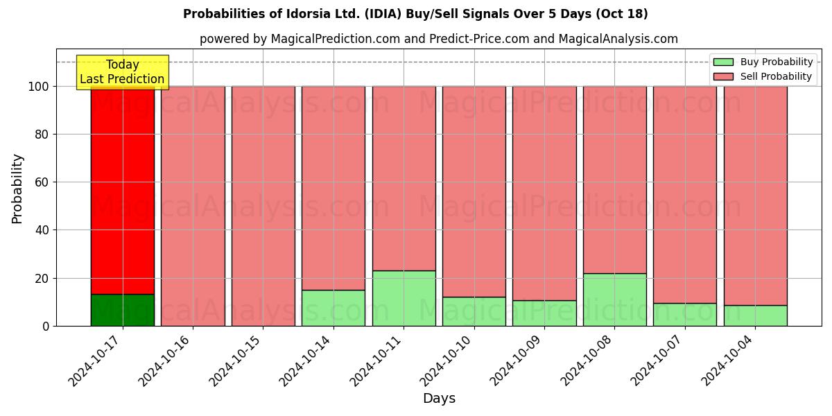 Probabilities of Idorsia Ltd. (IDIA) Buy/Sell Signals Using Several AI Models Over 5 Days (18 Oct) 