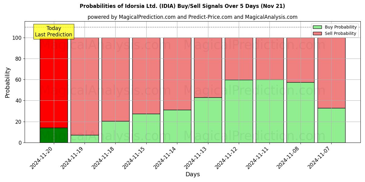 Probabilities of Idorsia Ltd. (IDIA) Buy/Sell Signals Using Several AI Models Over 5 Days (21 Nov) 