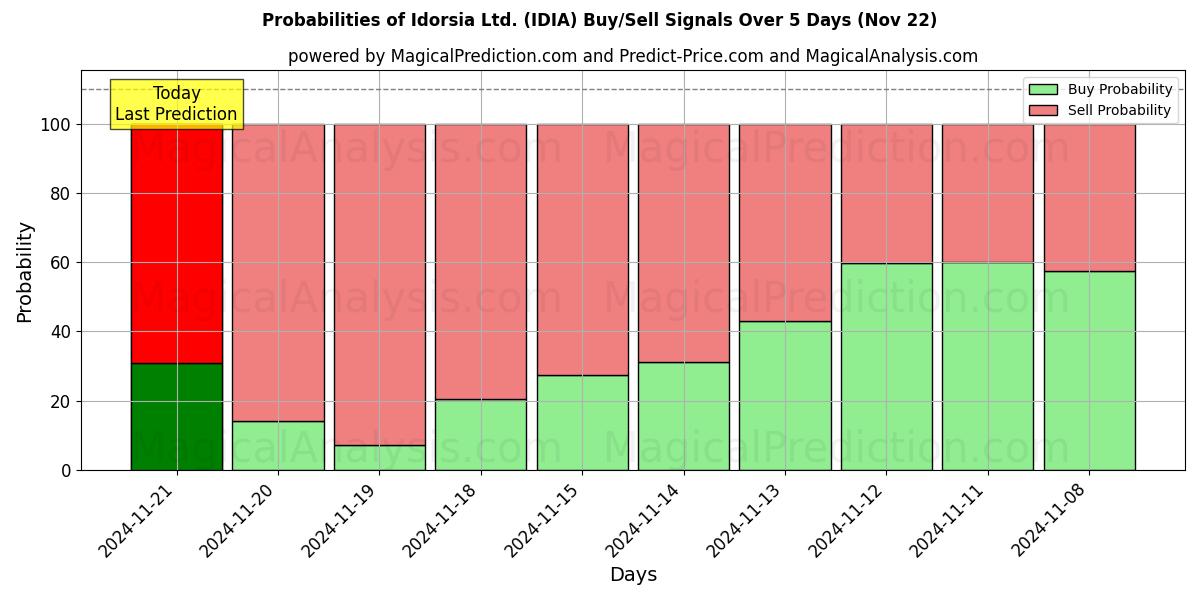 Probabilities of Idorsia Ltd. (IDIA) Buy/Sell Signals Using Several AI Models Over 5 Days (22 Nov) 