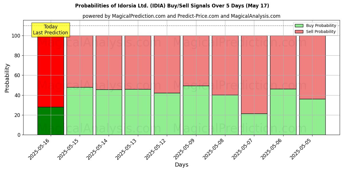 Probabilities of Idorsia Ltd. (IDIA) Buy/Sell Signals Using Several AI Models Over 5 Days (17 May) 