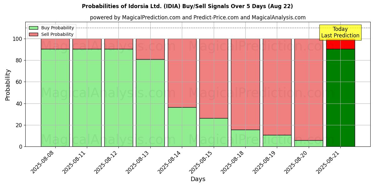 Probabilities of Idorsia Ltd. (IDIA) Buy/Sell Signals Using Several AI Models Over 5 Days (22 Aug) 