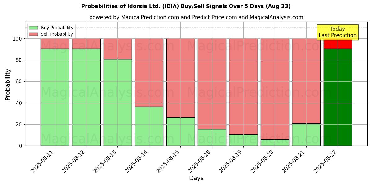 Probabilities of Idorsia Ltd. (IDIA) Buy/Sell Signals Using Several AI Models Over 5 Days (23 Aug) 