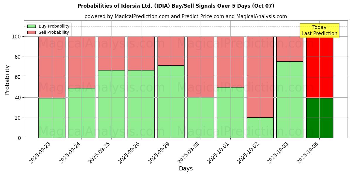Probabilities of Idorsia Ltd. (IDIA) Buy/Sell Signals Using Several AI Models Over 5 Days (07 Oct) 