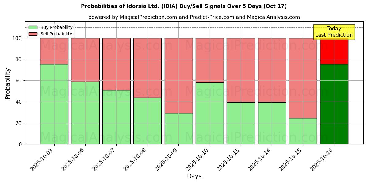 Вероятности сигналов на покупку/продажу Idorsia Ltd. (IDIA) с использованием нескольких моделей ИИ за 10 дней (17 Oct) Probabilities of Idorsia Ltd. (IDIA) Buy/Sell Signals Using Several AI Models Over 5 Days (17 Oct)