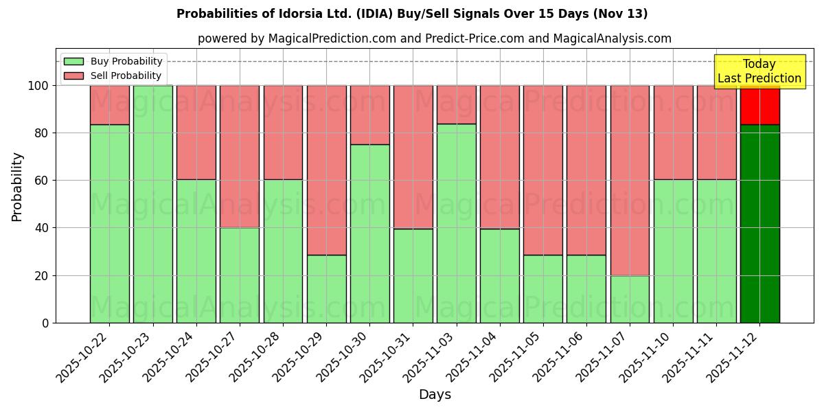 Probabilities of Idorsia Ltd. (IDIA) Buy/Sell Signals Using Several AI Models Over 5 Days (13 Nov) 