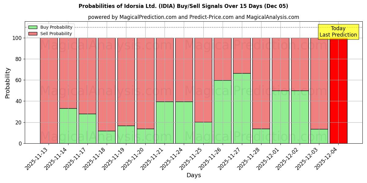 Probabilities of Idorsia Ltd. (IDIA) Buy/Sell Signals Using Several AI Models Over 5 Days (05 Dec) 