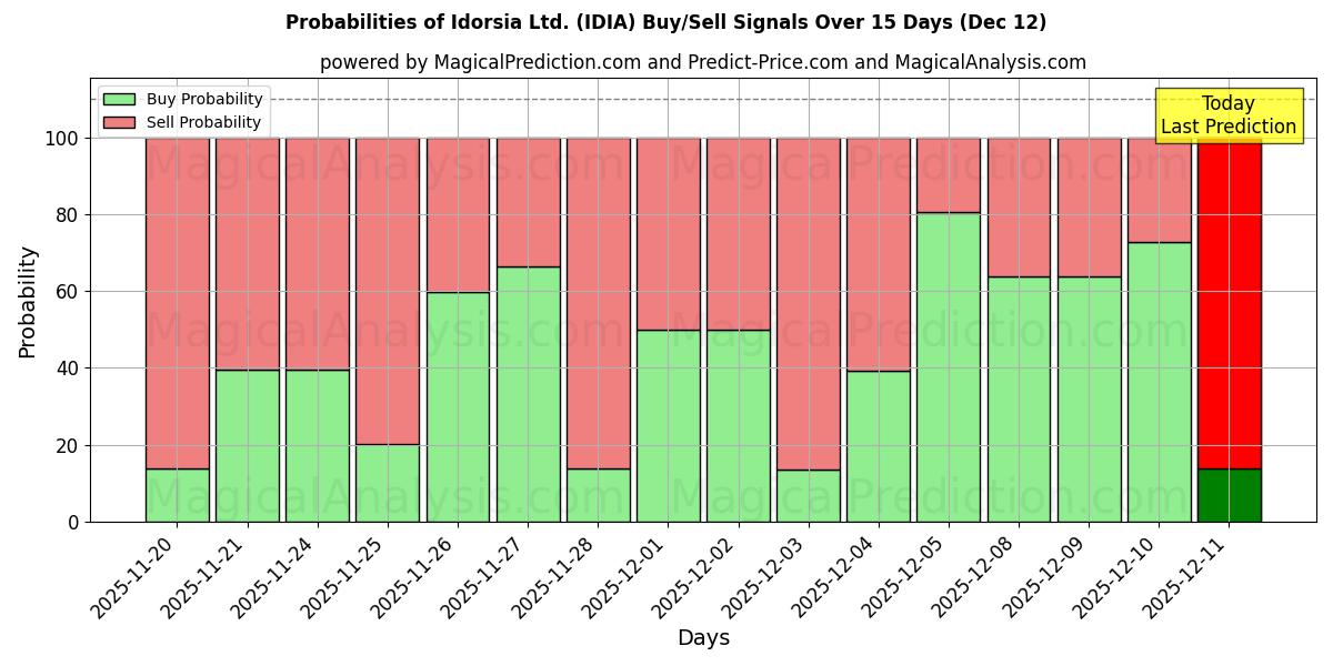 Probabilities of Idorsia Ltd. (IDIA) Buy/Sell Signals Using Several AI Models Over 5 Days (12 Dec) 