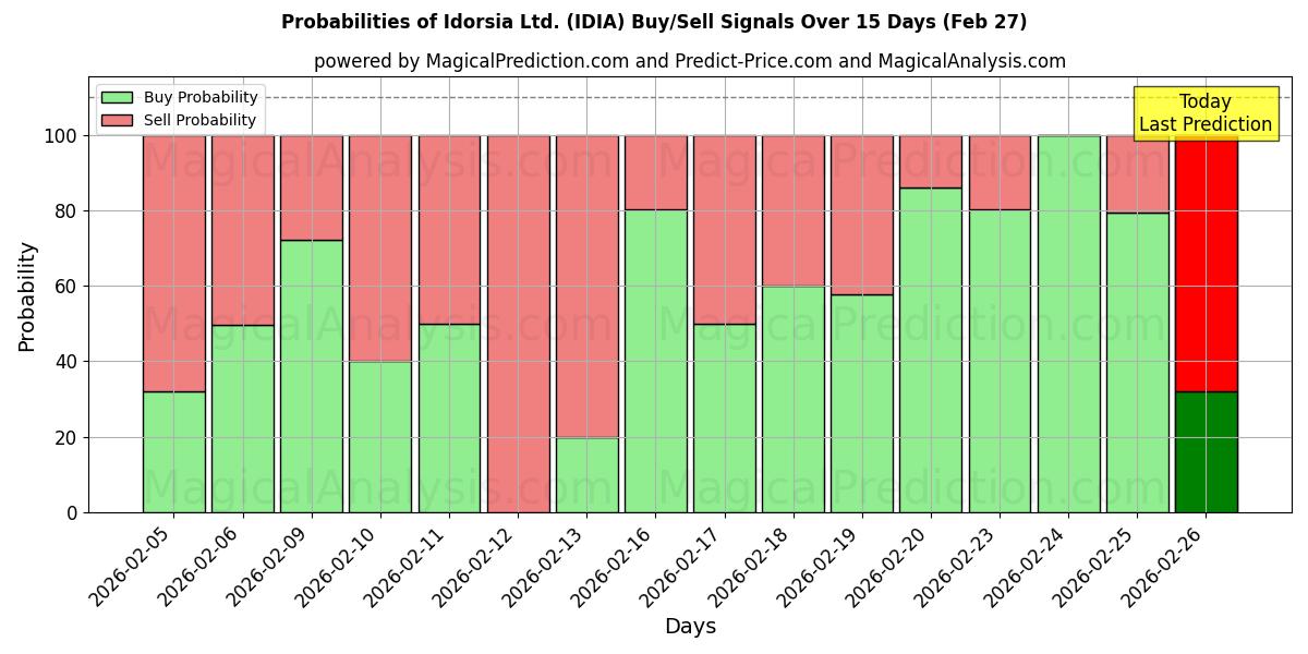 Probabilities of Idorsia Ltd. (IDIA) Buy/Sell Signals Using Several AI Models Over 5 Days (27 Feb) 