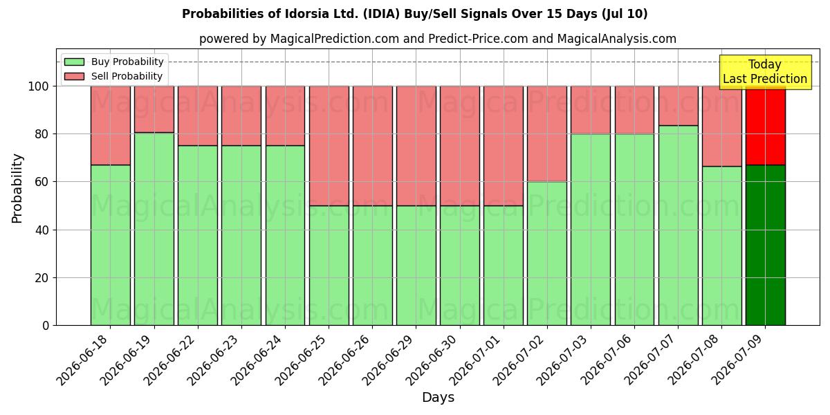 Probabilities of Idorsia Ltd. (IDIA) Buy/Sell Signals Using Several AI Models Over 5 Days (09 Jul) 