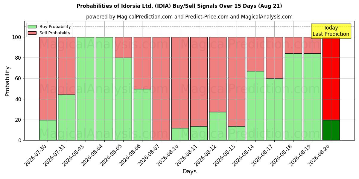 Probabilities of Idorsia Ltd. (IDIA) Buy/Sell Signals Using Several AI Models Over 5 Days (21 Aug) 