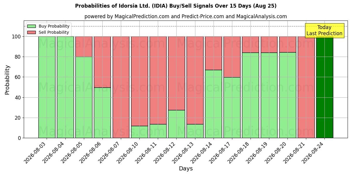 Probabilities of Idorsia Ltd. (IDIA) Buy/Sell Signals Using Several AI Models Over 5 Days (25 Aug) 