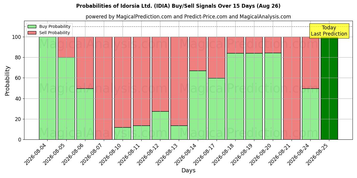 Probabilities of Idorsia Ltd. (IDIA) Buy/Sell Signals Using Several AI Models Over 5 Days (26 Aug) 