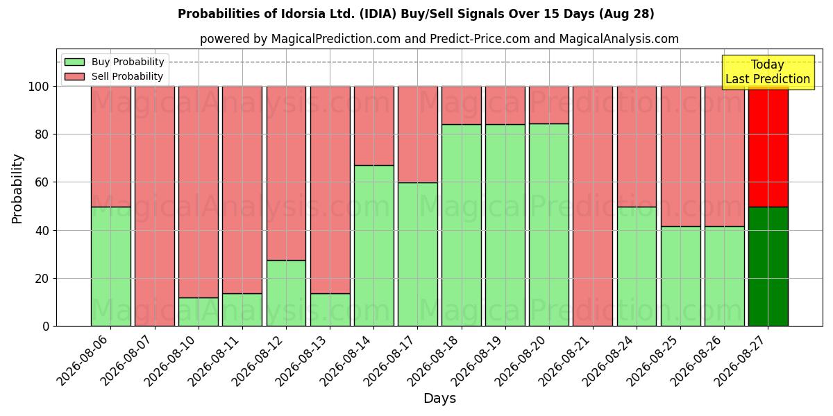 Probabilities of Idorsia Ltd. (IDIA) Buy/Sell Signals Using Several AI Models Over 5 Days (28 Aug) 