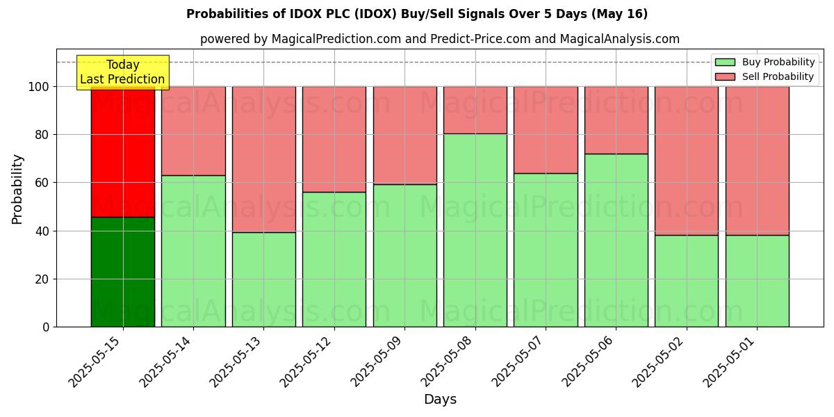 Probabilities of IDOX PLC (IDOX) Buy/Sell Signals Using Several AI Models Over 5 Days (31 Jul) 