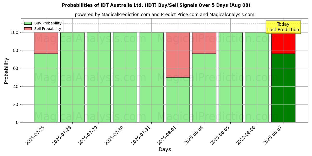 Probabilities of IDT Australia Ltd. (IDT) Buy/Sell Signals Using Several AI Models Over 5 Days (08 Aug) 
