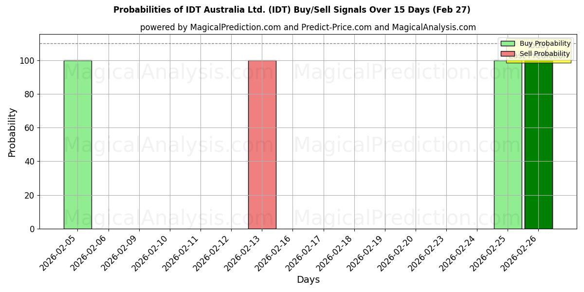 Probabilities of IDT Australia Ltd. (IDT) Buy/Sell Signals Using Several AI Models Over 5 Days (27 Feb) 