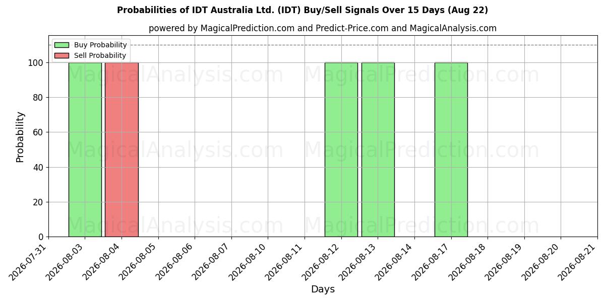 Probabilities of IDT Australia Ltd. (IDT) Buy/Sell Signals Using Several AI Models Over 5 Days (22 Aug) 