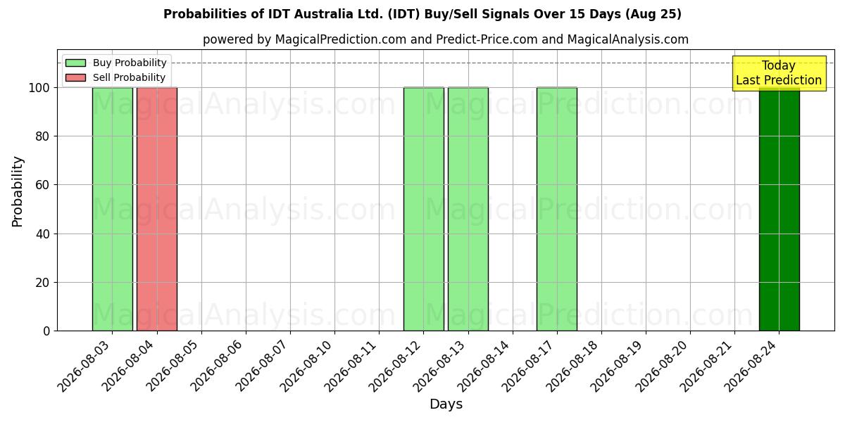 Probabilities of IDT Australia Ltd. (IDT) Buy/Sell Signals Using Several AI Models Over 5 Days (25 Aug) 