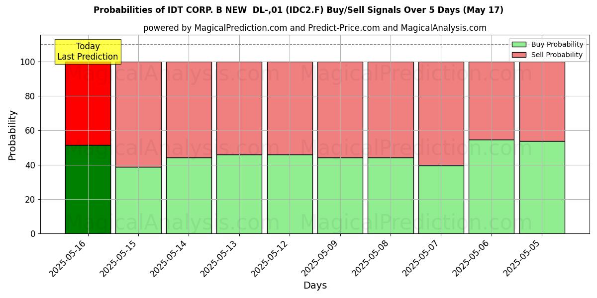 Вероятности сигналов на покупку/продажу IDT CORP. B NEW DL-,01 (IDC2.F) с использованием нескольких моделей ИИ за 10 дней (17 May) Probabilities of IDT CORP. B NEW DL-,01 (IDC2.F) Buy/Sell Signals Using Several AI Models Over 5 Days (17 May)