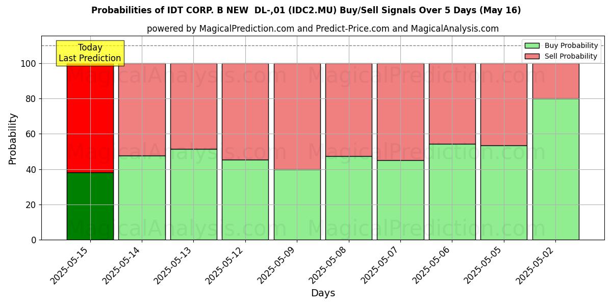 Probabilities of IDT CORP. B NEW  DL-,01 (IDC2.MU) Buy/Sell Signals Using Several AI Models Over 5 Days (13 Feb) 