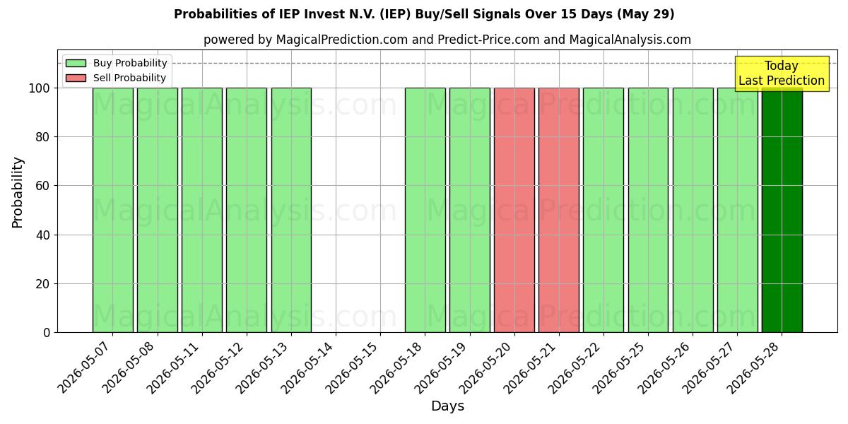 Probabilities of IEP Invest N.V. (IEP) Buy/Sell Signals Using Several AI Models Over 5 Days (29 May) 