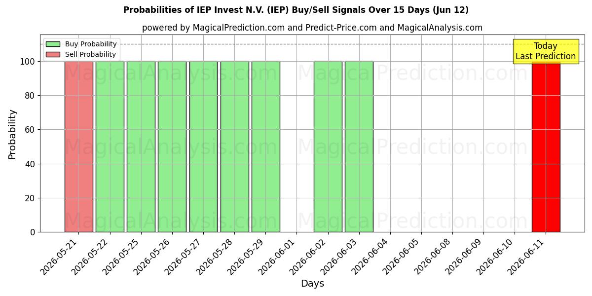 Probabilities of IEP Invest N.V. (IEP) Buy/Sell Signals Using Several AI Models Over 5 Days (12 Jun) 