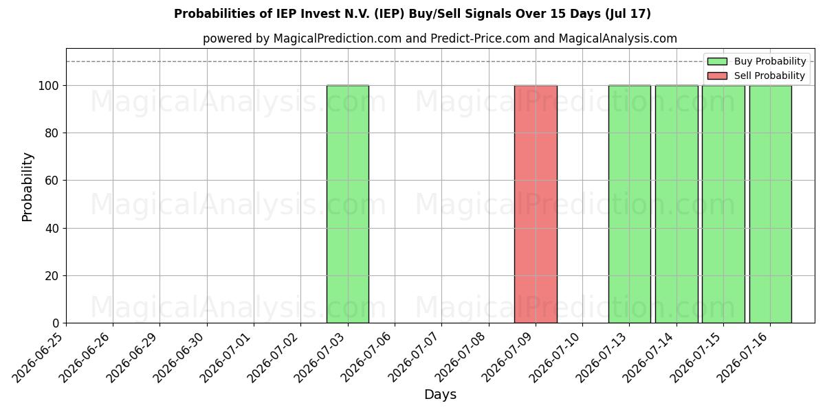 Probabilities of IEP Invest N.V. (IEP) Buy/Sell Signals Using Several AI Models Over 5 Days (17 Jul) 