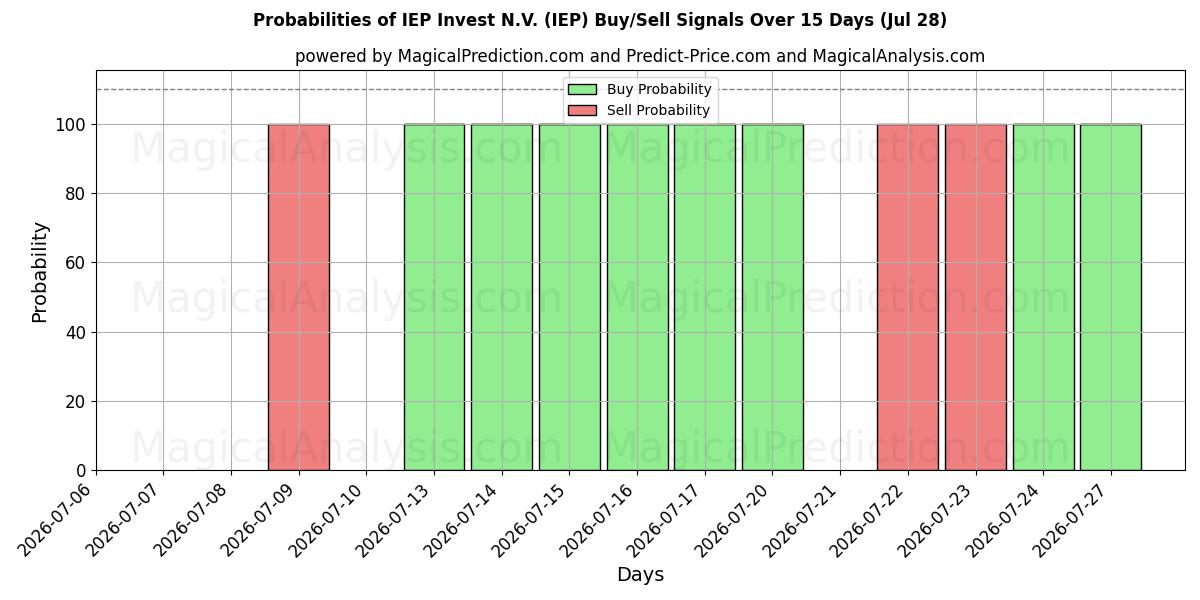 Probabilities of IEP Invest N.V. (IEP) Buy/Sell Signals Using Several AI Models Over 5 Days (28 Jul) 