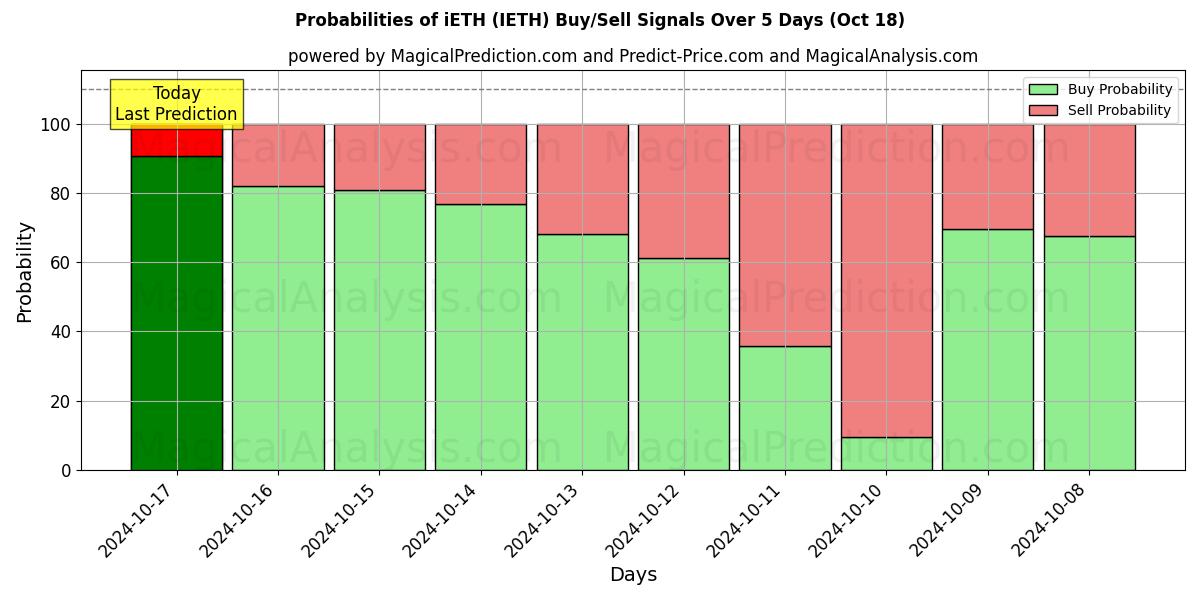 Probabilities of 以太坊 (IETH) Buy/Sell Signals Using Several AI Models Over 5 Days (18 Oct) 