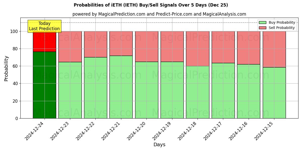 Probabilities of iETH (IETH) Buy/Sell Signals Using Several AI Models Over 5 Days (25 Dec) 