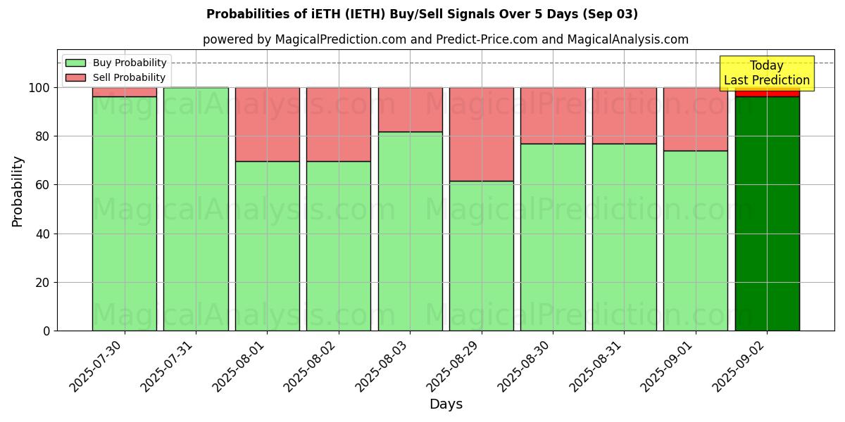 Probabilities of iETH (IETH) Buy/Sell Signals Using Several AI Models Over 5 Days (03 Sep) 