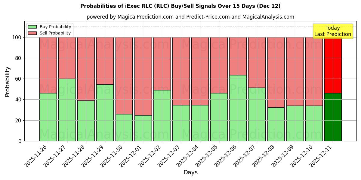 Probabilities of iExec RLC (RLC) Buy/Sell Signals Using Several AI Models Over 5 Days (12 Dec) 