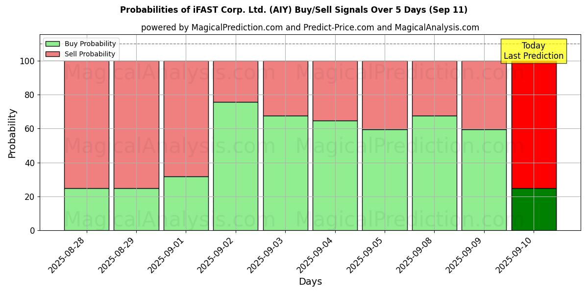 Probabilities of iFAST Corp. Ltd. (AIY) Buy/Sell Signals Using Several AI Models Over 5 Days (11 Sep) 