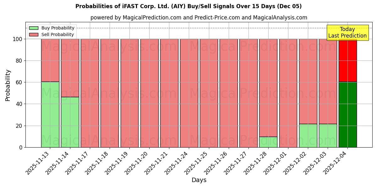 Probabilities of iFAST Corp. Ltd. (AIY) Buy/Sell Signals Using Several AI Models Over 5 Days (05 Dec) 