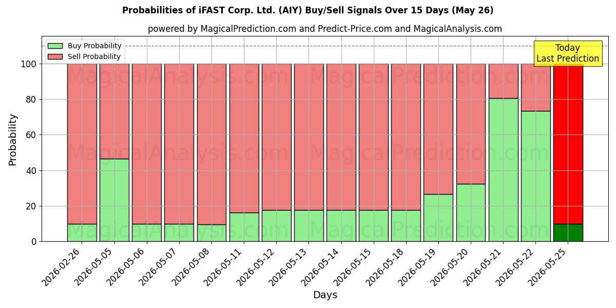 Probabilities of iFAST Corp. Ltd. (AIY) Buy/Sell Signals Using Several AI Models Over 5 Days (26 May) 