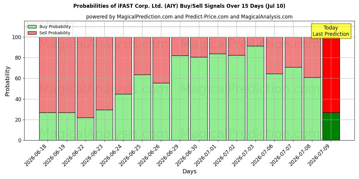 Probabilities of iFAST Corp. Ltd. (AIY) Buy/Sell Signals Using Several AI Models Over 5 Days (10 Jul) 