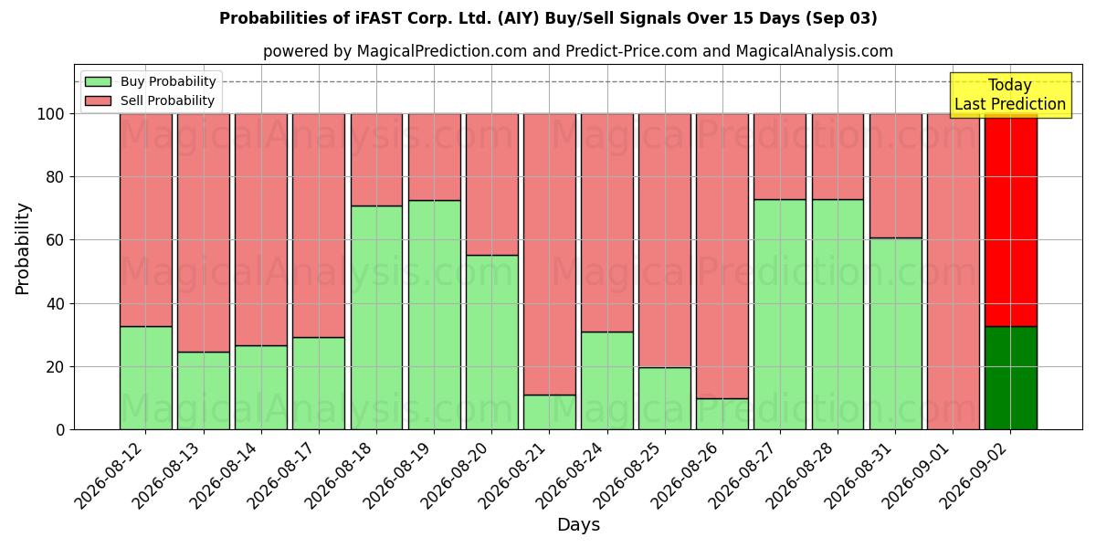 Probabilities of iFAST Corp. Ltd. (AIY) Buy/Sell Signals Using Several AI Models Over 5 Days (03 Sep) 