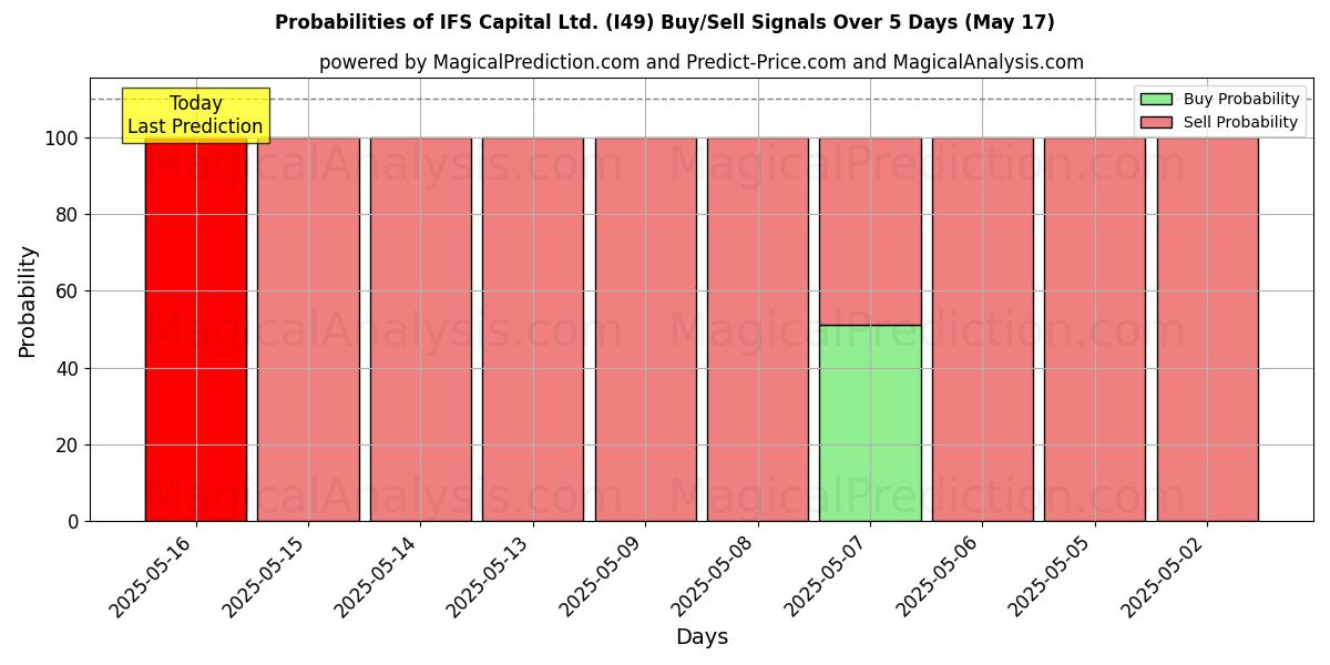 Mahdollisuudet IFS Capital Ltd. (I49) osto/myyntisignaalille käyttäen useita tekoälymalleja 10 päivän aikana (31 Jul) Probabilities of IFS Capital Ltd. (I49) Buy/Sell Signals Using Several AI Models Over 5 Days (31 Jul)