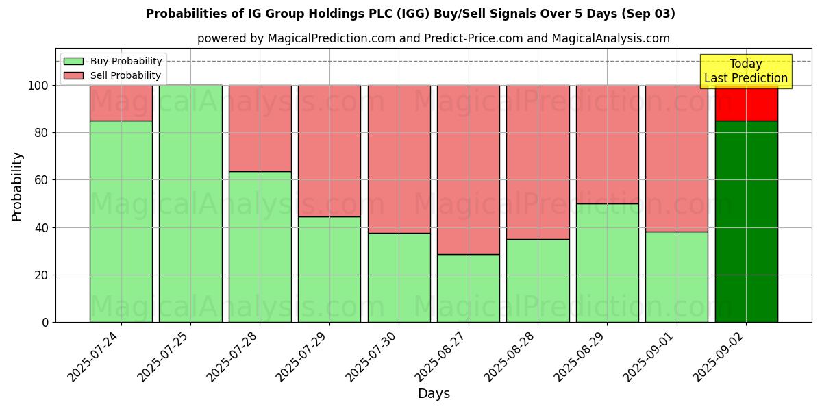 AI Modelleri ile IG Group Holdings PLC (IGG) Al/Sat Sinyalleri Olasılıkları 10 Günlük (03 Sep) Probabilities of IG Group Holdings PLC (IGG) Buy/Sell Signals Using Several AI Models Over 5 Days (03 Sep)