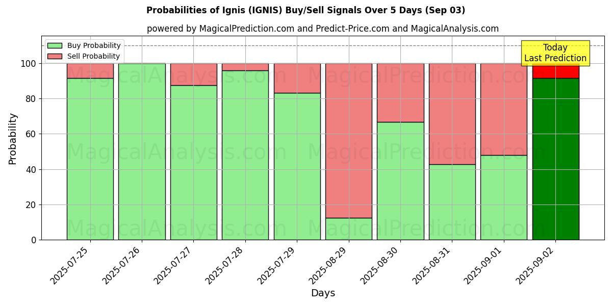 Probabilities of Ignis (IGNIS) Buy/Sell Signals Using Several AI Models Over 5 Days (03 Sep) 