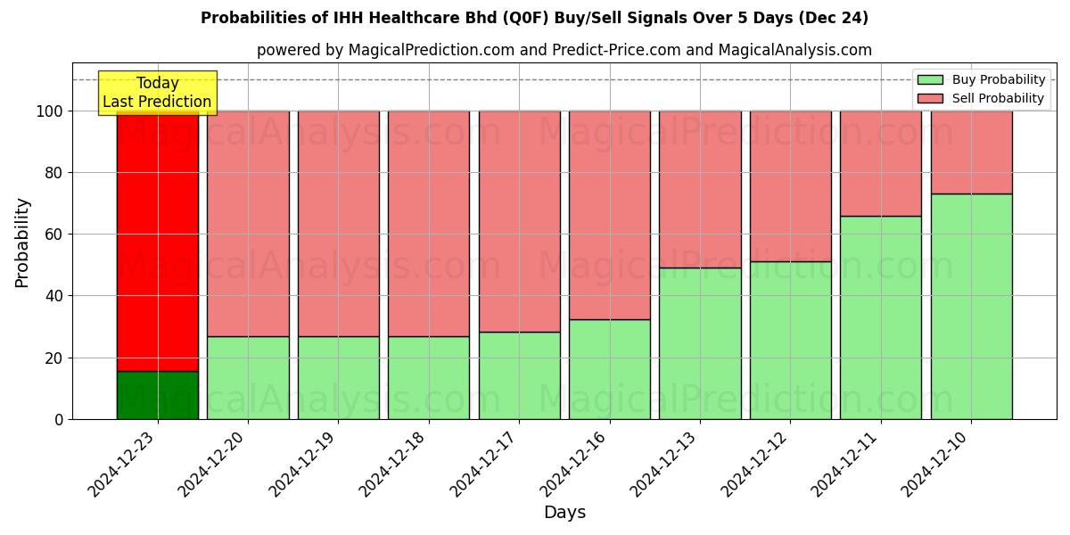 Probabilities of IHH Healthcare Bhd (Q0F) Buy/Sell Signals Using Several AI Models Over 5 Days (24 Dec) 