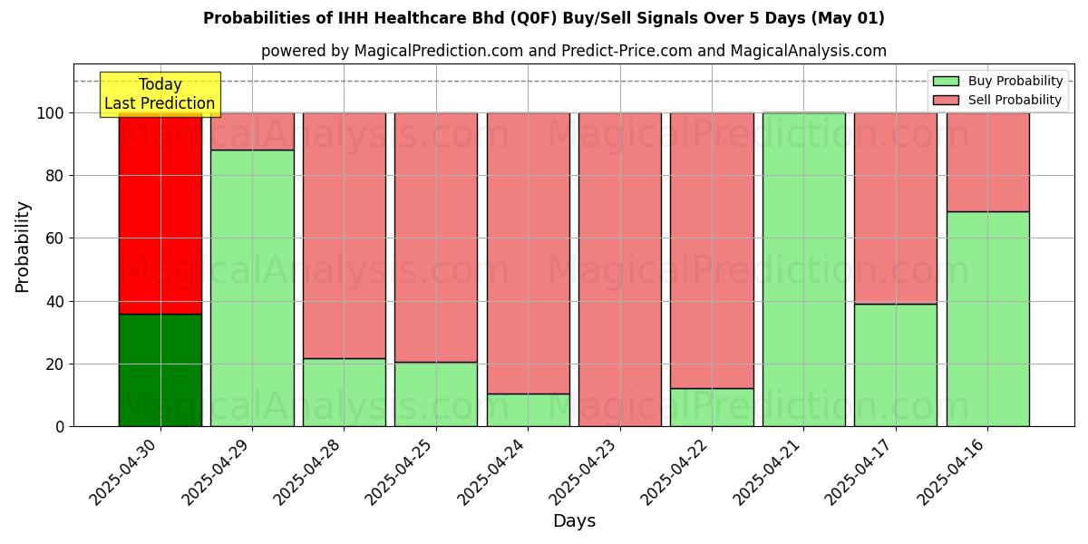 10일간 (IHH Healthcare Bhd (Q0F)) 여러 AI 모델을 이용한 01 May의 매수/매도 신호 확률 Probabilities of IHH Healthcare Bhd (Q0F) Buy/Sell Signals Using Several AI Models Over 5 Days (01 May)