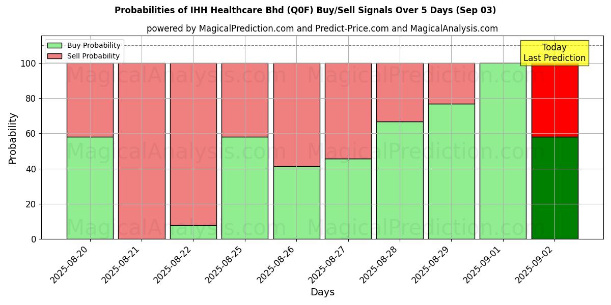 Probabilities of IHH Healthcare Bhd (Q0F) Buy/Sell Signals Using Several AI Models Over 5 Days (03 Sep) 