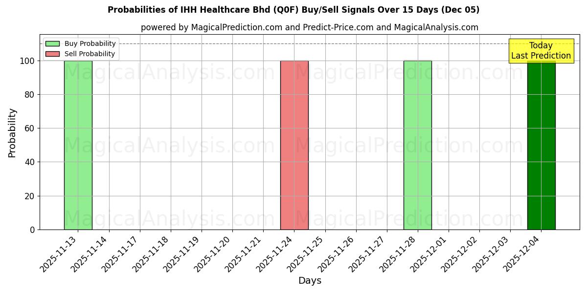 Probabilities of IHH Healthcare Bhd (Q0F) Buy/Sell Signals Using Several AI Models Over 5 Days (05 Dec) 