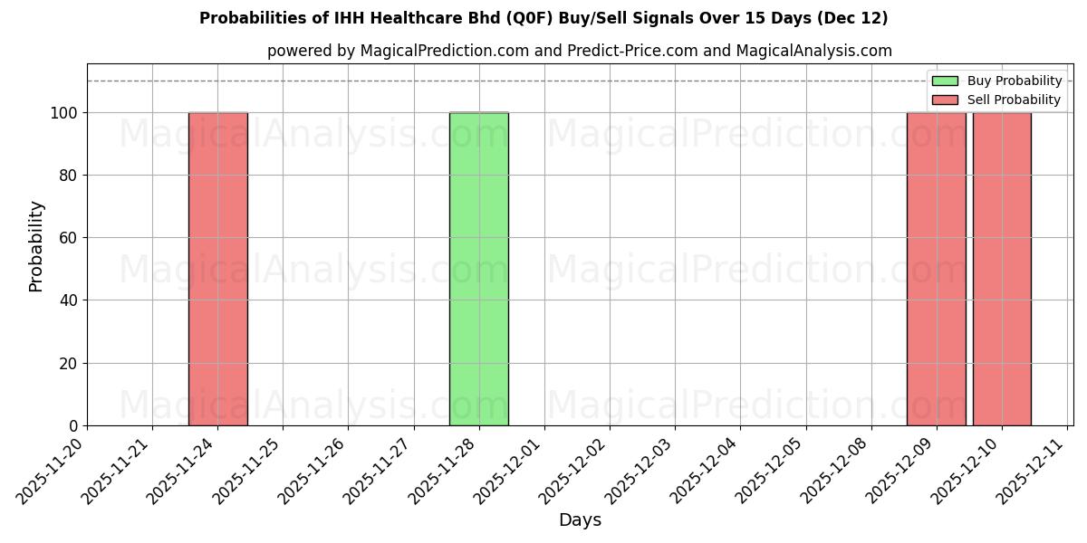 Probabilities of IHH Healthcare Bhd (Q0F) Buy/Sell Signals Using Several AI Models Over 5 Days (12 Dec) 