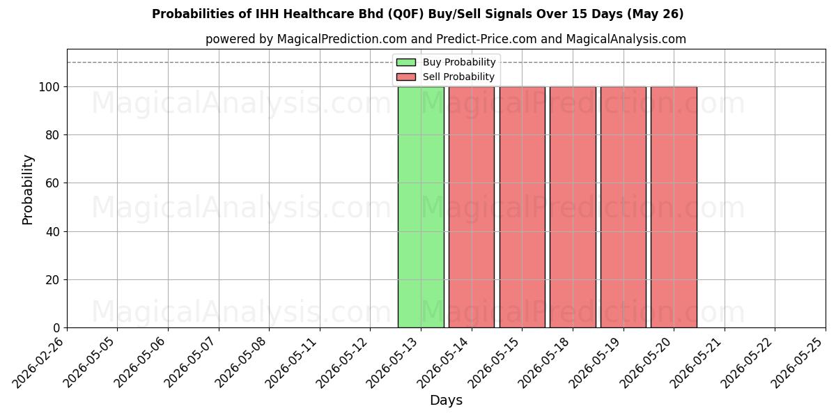 Probabilities of IHH Healthcare Bhd (Q0F) Buy/Sell Signals Using Several AI Models Over 5 Days (26 May) 