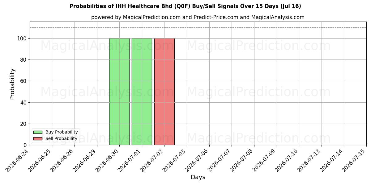 Probabilities of IHH Healthcare Bhd (Q0F) Buy/Sell Signals Using Several AI Models Over 5 Days (16 Jul) 